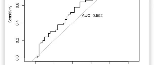 ROC曲线能评估模型性能，以及真阳性率与假阳性率的权衡逻辑