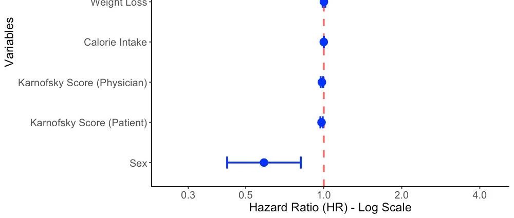 单因素Cox回归：差异表达分析后，如何进一步筛选目标基因（一）