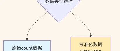 为什么差异表达分析时，更倾向使用原始count数据？