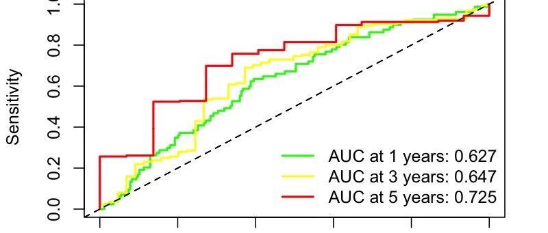 TCGA数据挖掘(4)：什么是ROC分析？如何评价单基因的诊断效能
