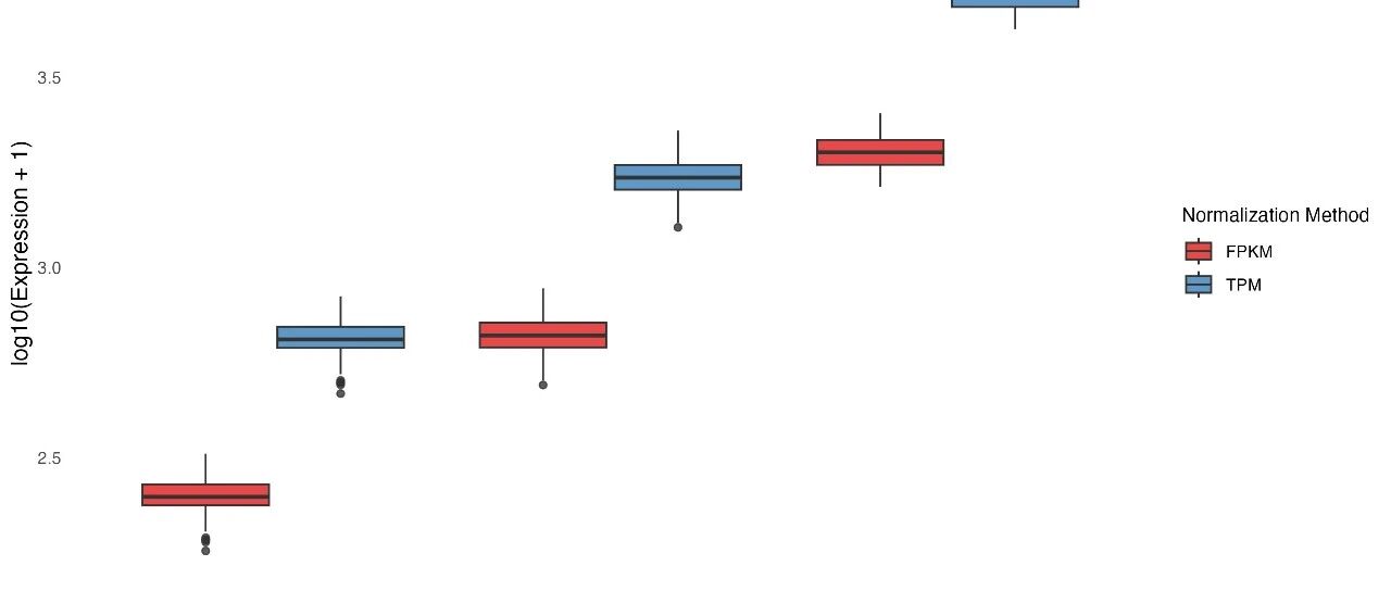 为什么FPKM/RPKM逐渐被TPM取代？