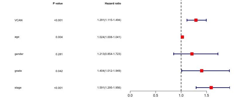 TCGA数据挖掘(7)：什么是独立预后因子？如何用Cox回归分析单基因预后价值