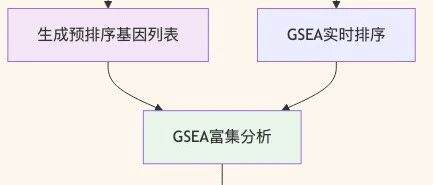 为什么GSEA中使用preranked列表？
