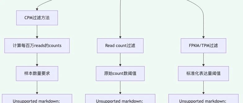 转录组数据分析中，为什么要过滤低表达基因？