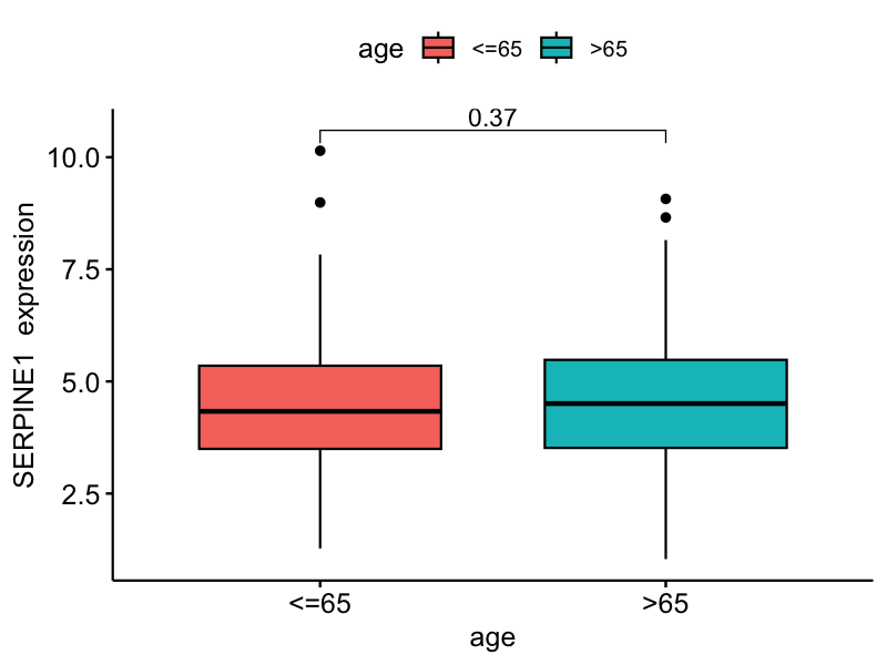 图1：SERPINE1在不同年龄组的表达差异