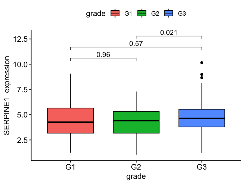 图2：SERPINE1在不同病理分级的表达差异