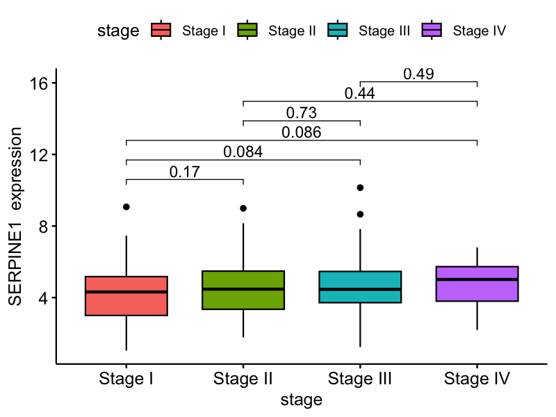 图3：SERPINE1在不同临床分期的表达差异