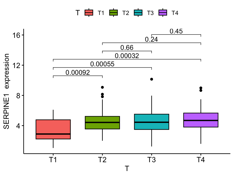 图4：SERPINE1在T分期中的表达差异