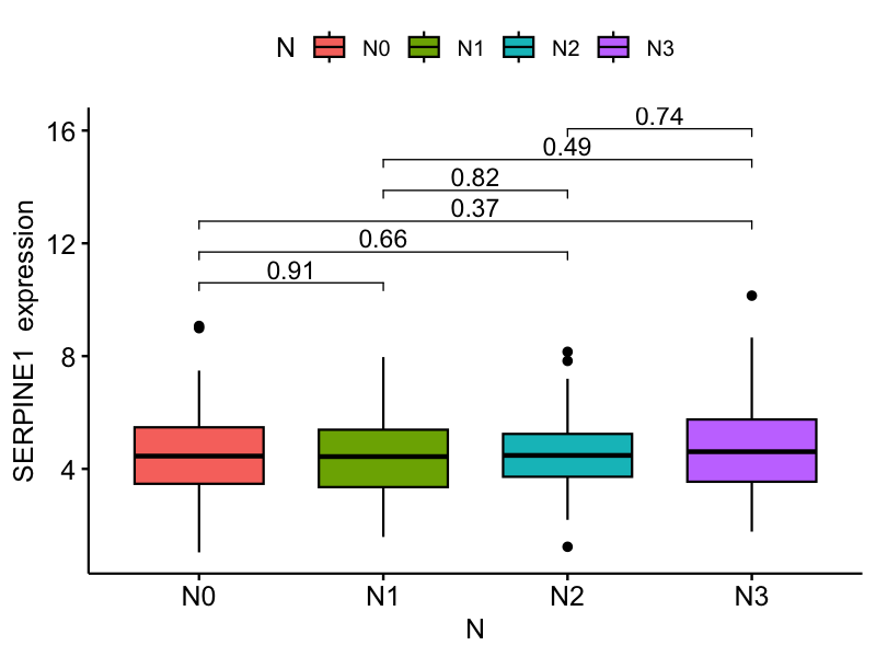 图5：SERPINE1在N分期中的表达差异
