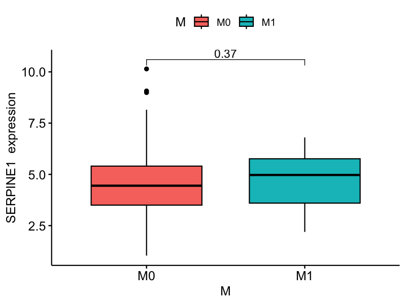 图6：SERPINE1在M分期中的表达差异