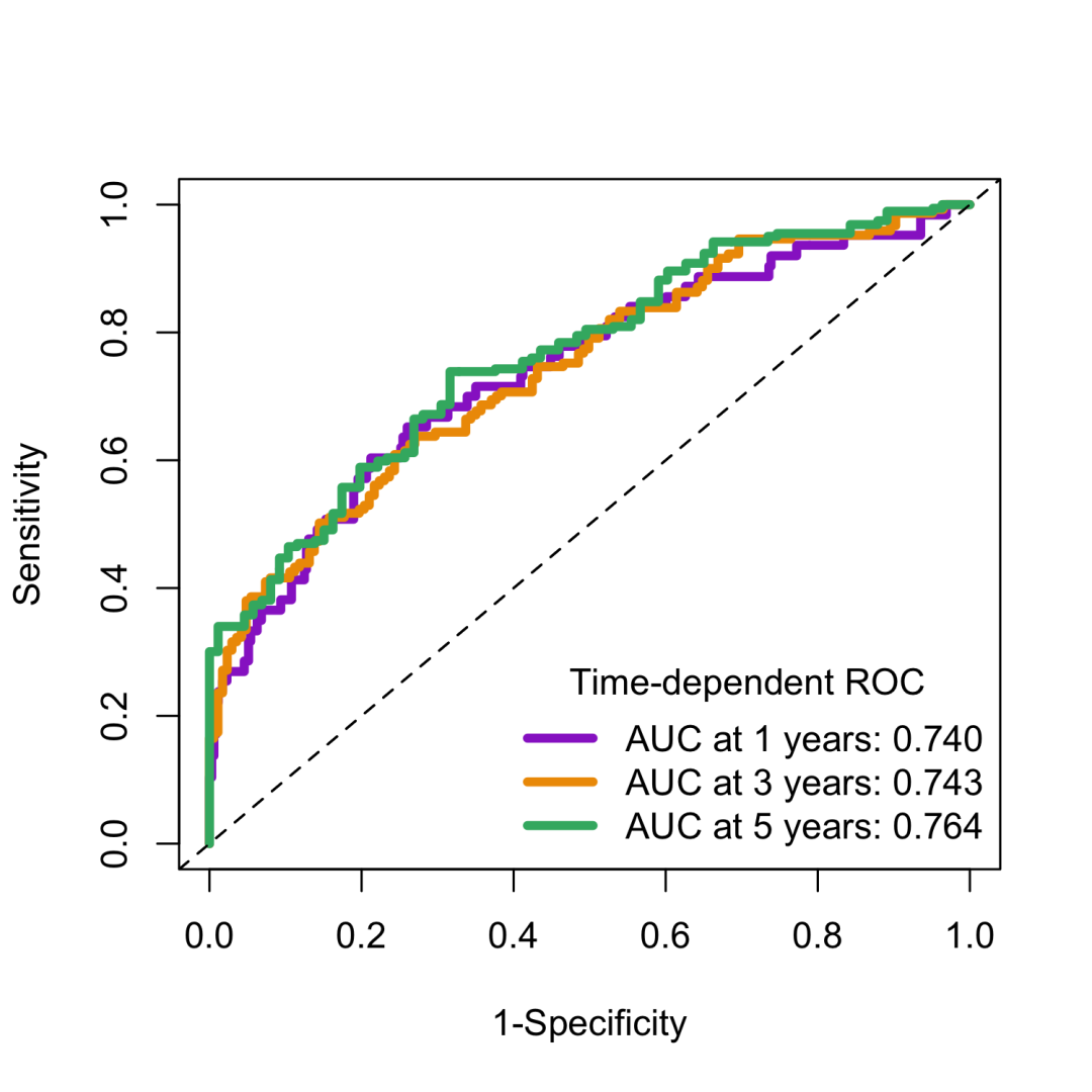 时间依赖ROC曲线