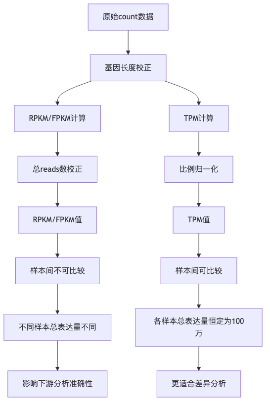 标准化工作流程