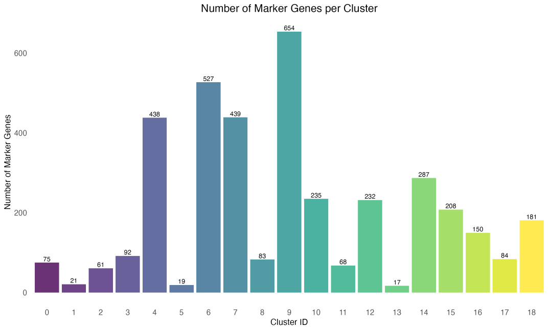 聚类marker基因数量