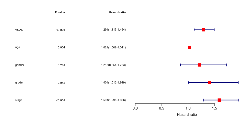 图1：单因素Cox回归森林图