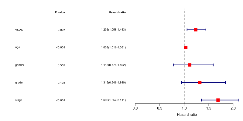 图2：多因素Cox回归森林图