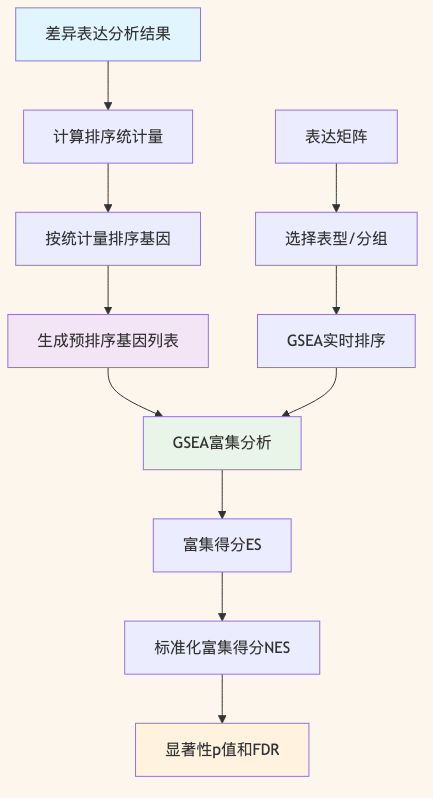 GSEA工作流程