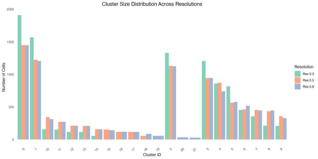 聚类稳定性评估