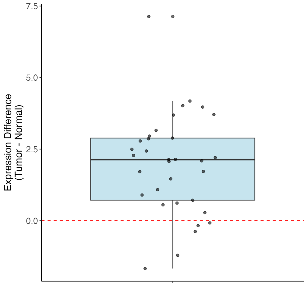 图2：SERPINE1表达差值分布