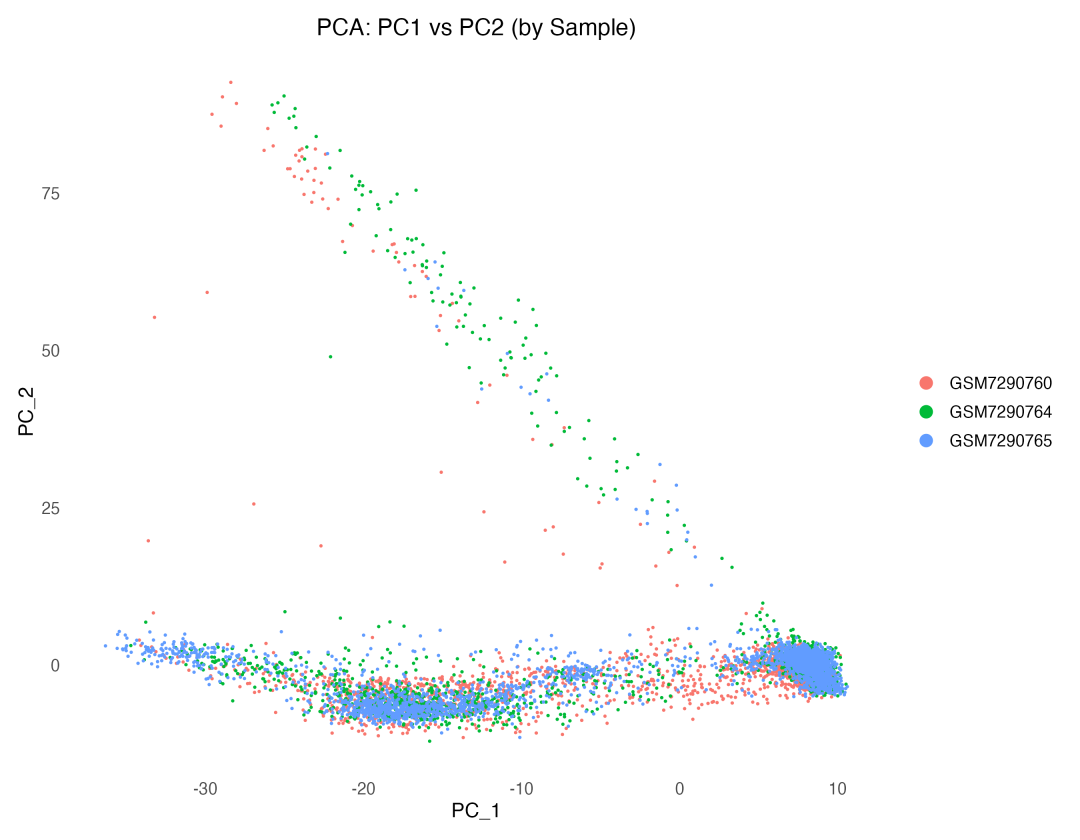PCA按样本分组