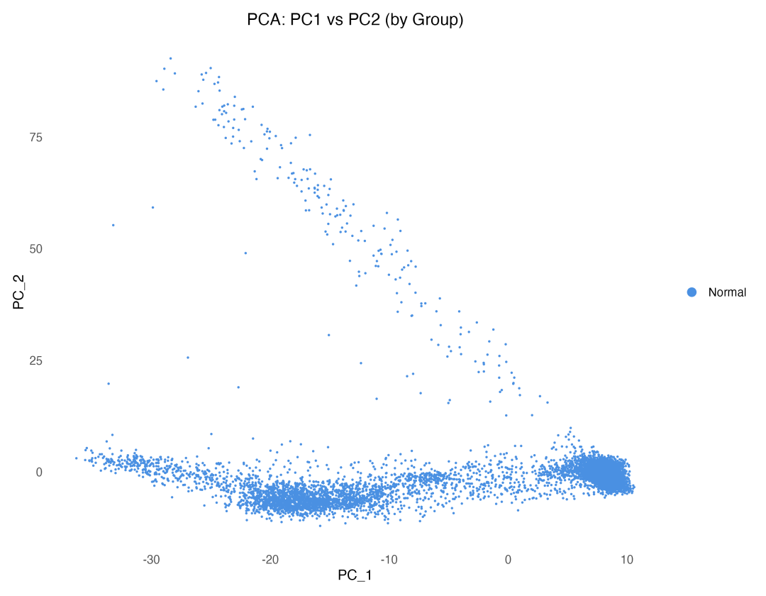 PCA按实验分组