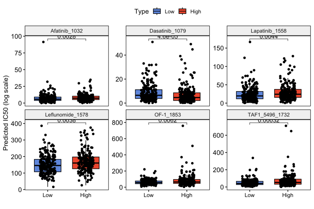 Top 6药物敏感性差异
