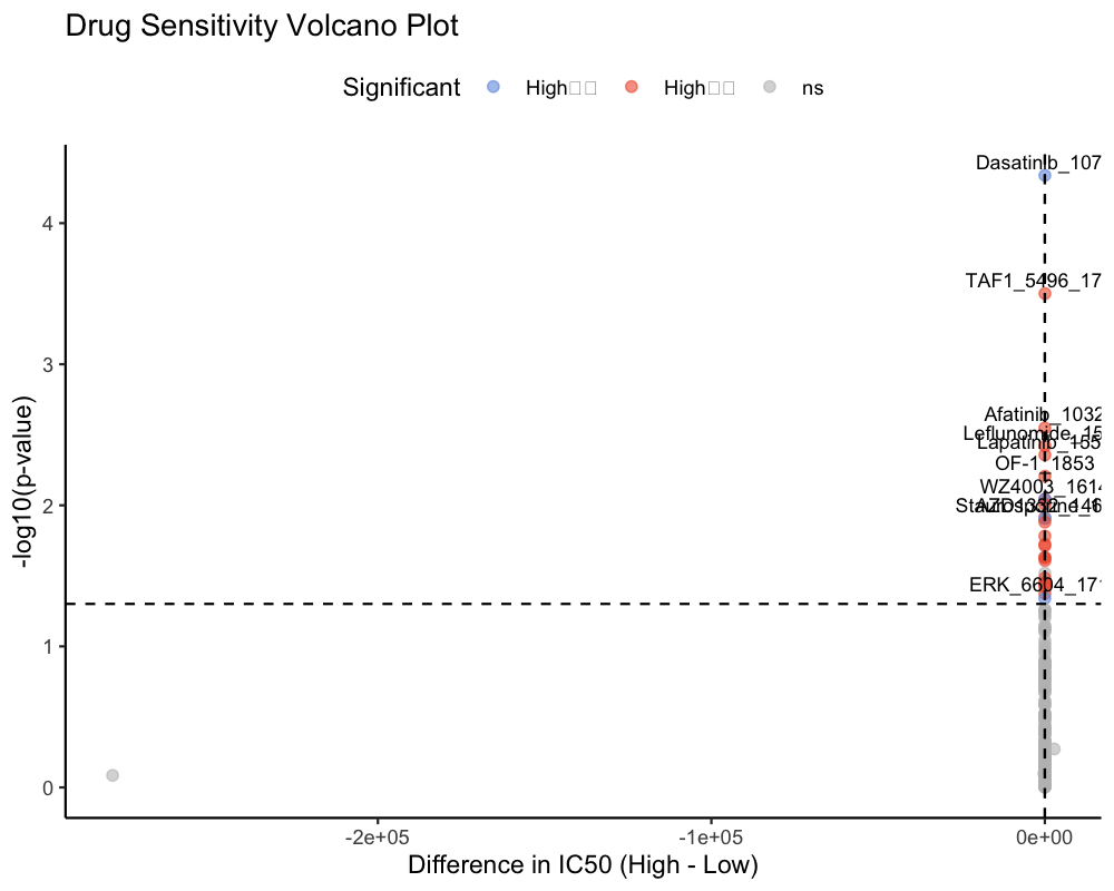 药物敏感性火山图