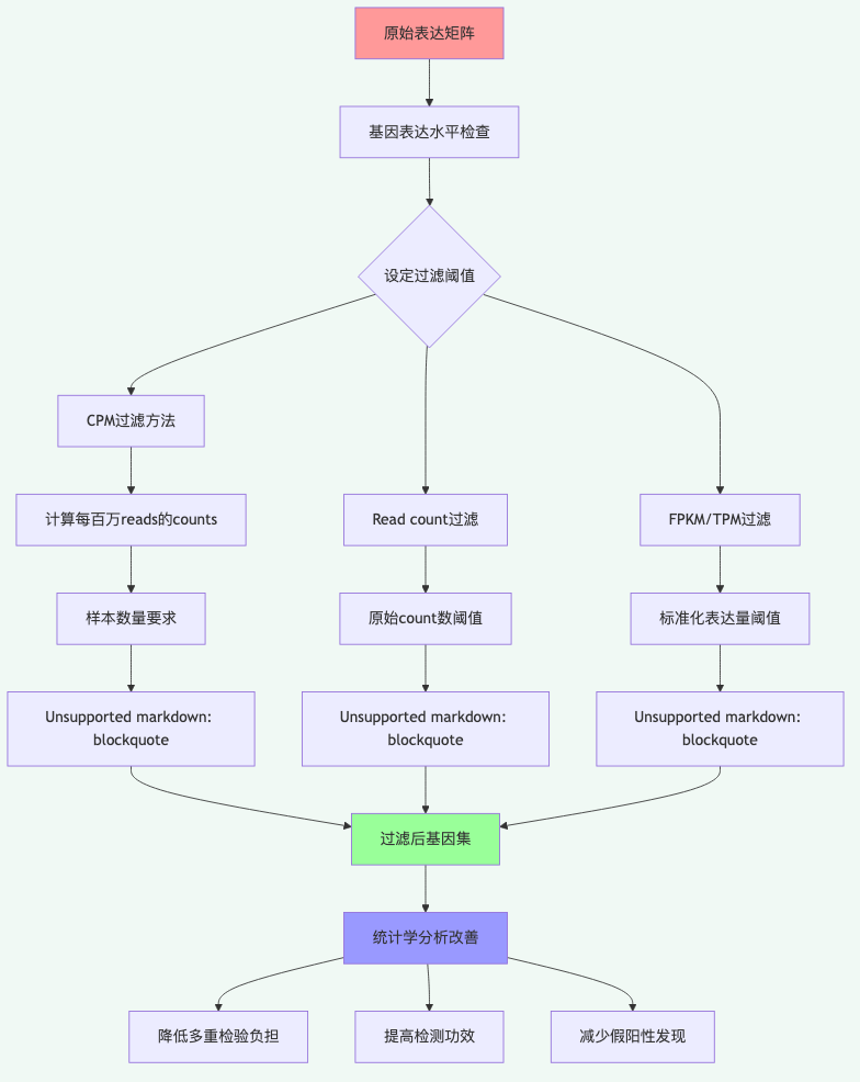 低表达基因过滤流程