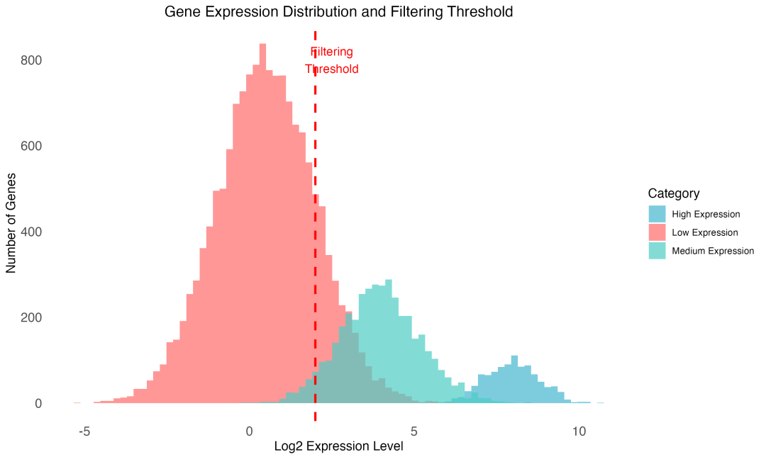 基因表达分布和过滤阈值
