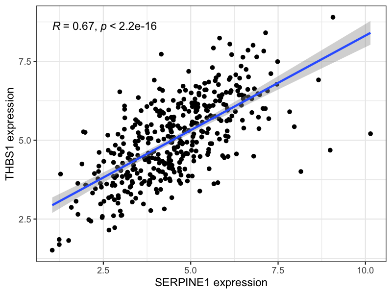 图1：SERPINE1与THBS1的共表达关系