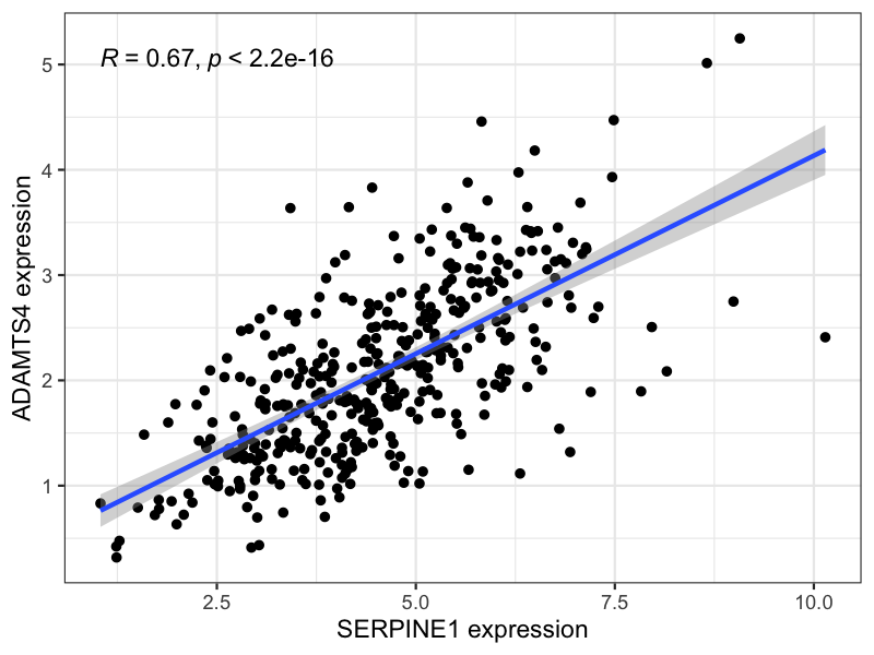 图2：SERPINE1与ADAMTS4的共表达关系