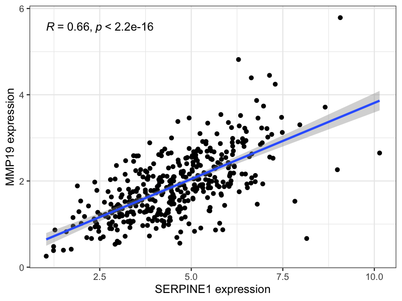 图3：SERPINE1与MMP19的共表达关系