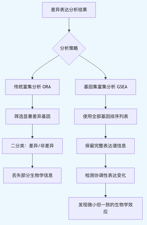 ORA vs GSEA 比较