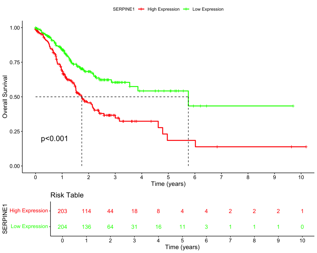 图1：SERPINE1表达水平与总体生存的Kaplan-Meier曲线