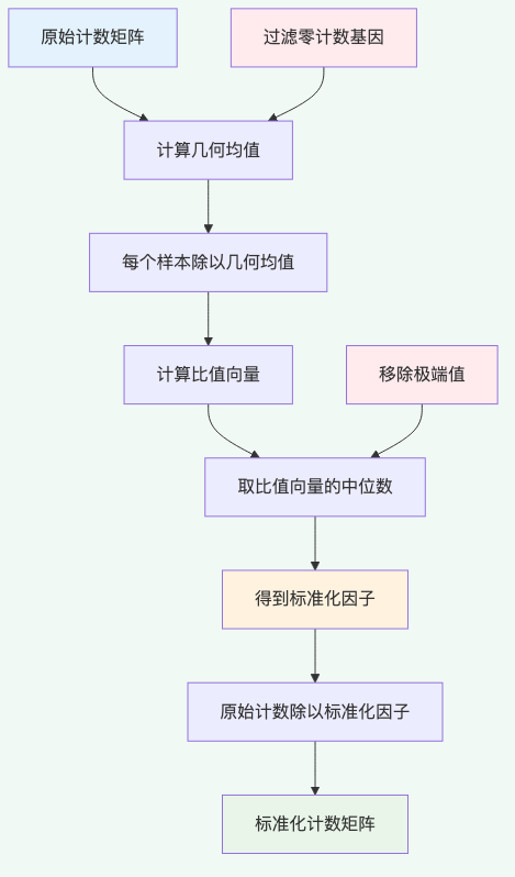 Median-of-ratios工作流程
