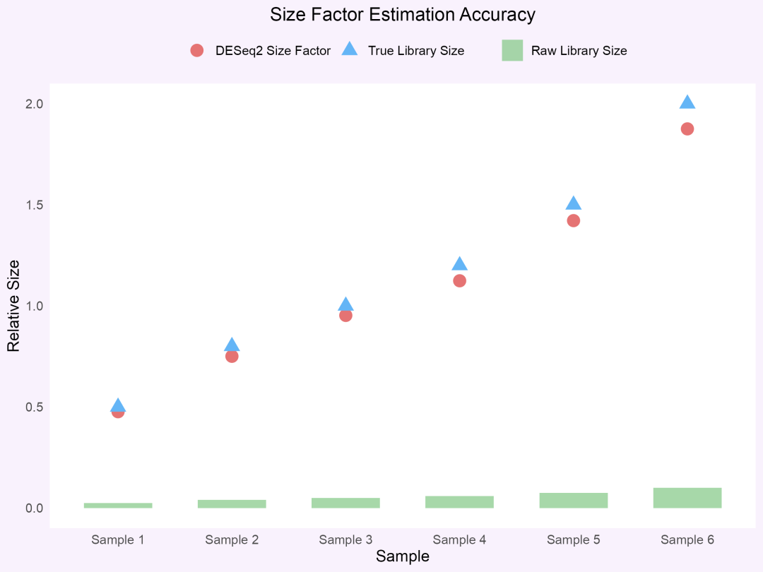 Size factor准确性