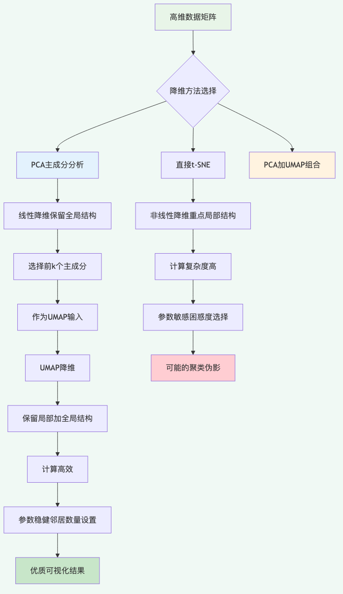 降维方法流程图