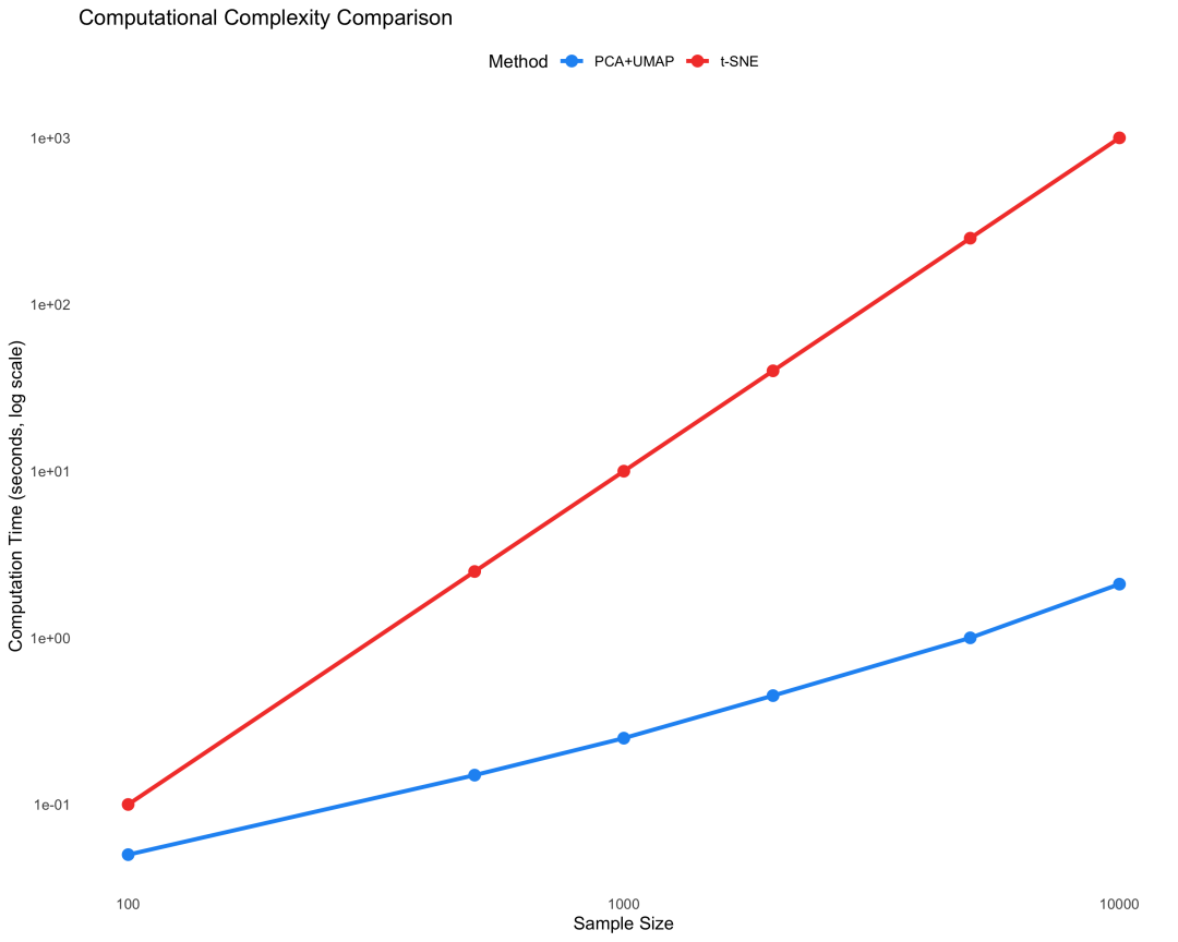 计算复杂度对比