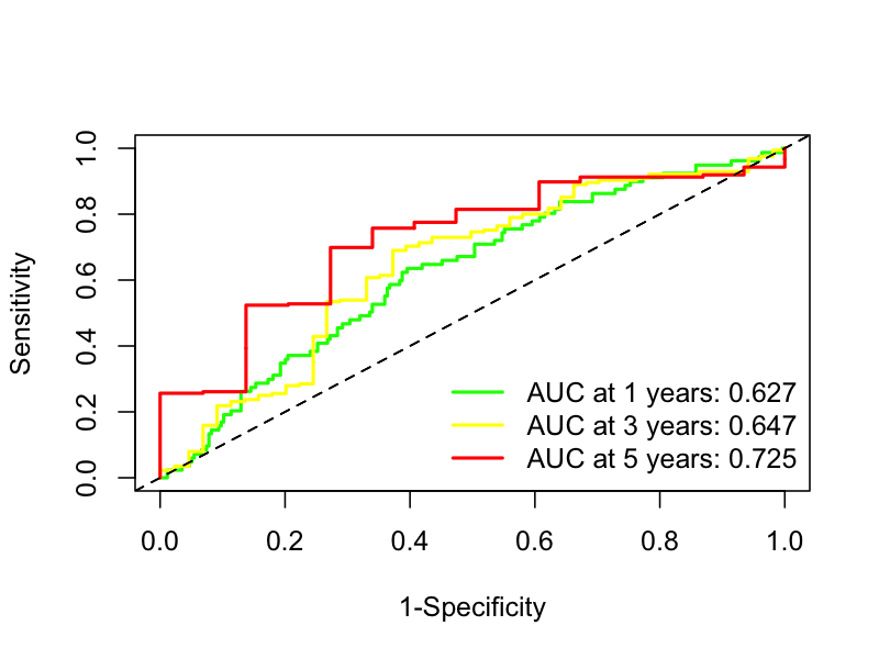 图1：SERPINE1基因的时间依赖ROC曲线